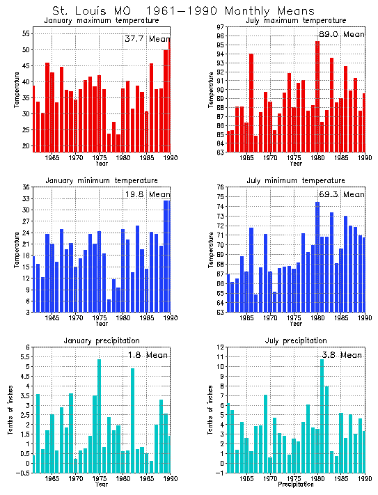 St. Louis, Missouri Average Monthly Temperature Graph